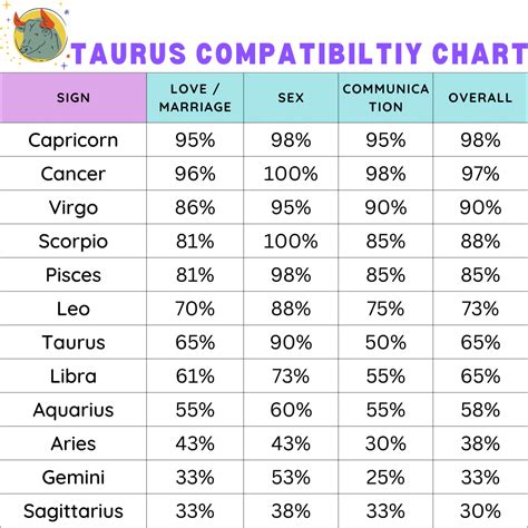 taurus compatibility|taurus compatibility chart.